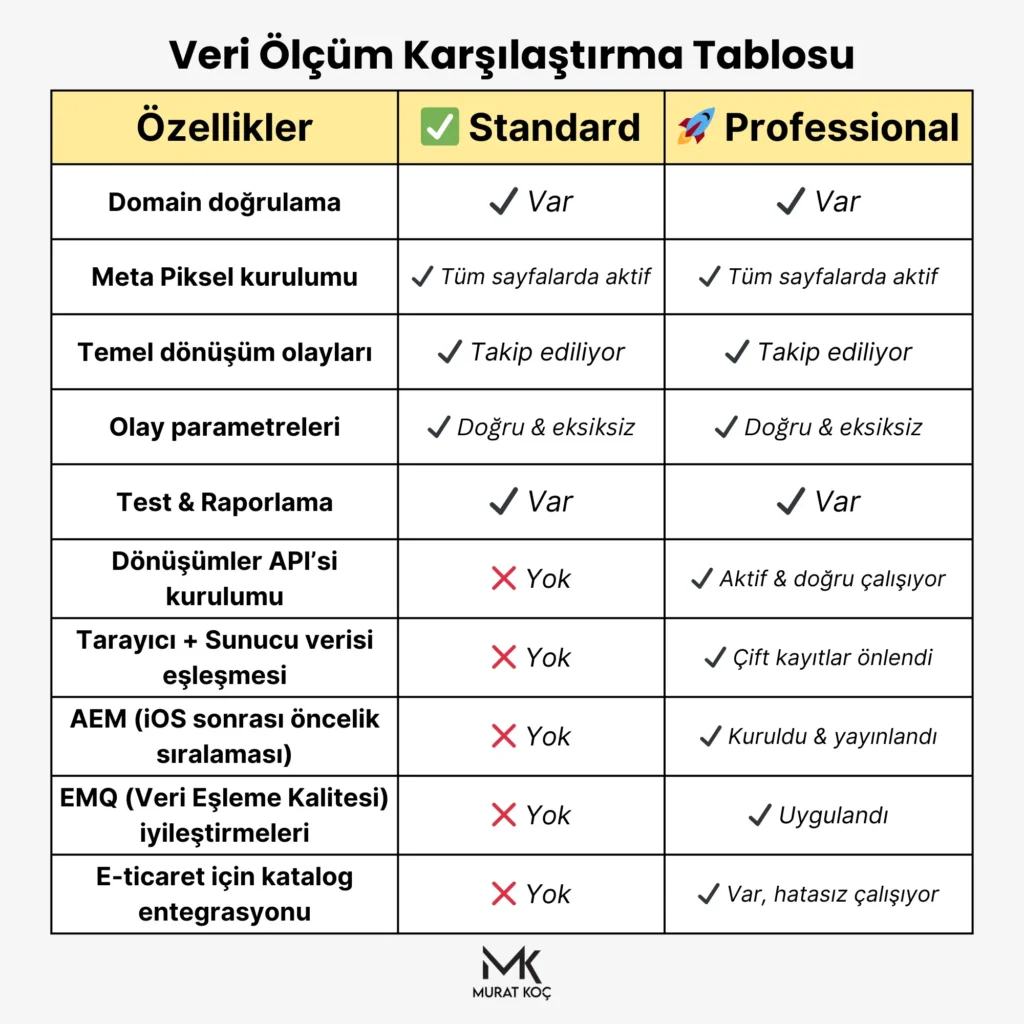 Meta Reklam Altyapısı Standard ve Professional paketlerinin veri ölçüm özelliklerini karşılaştıran tablo